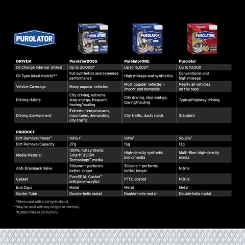 Purolator oil filter comparison chart showing features and specifications for PurolatorBOSS, PurolatorONE, and Purolator filters.