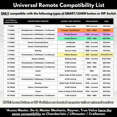 Compatibility chart for Universal Garage Door Opener Remote That Works With Most Major Brands Like Chamberlain, Genie, LiftMaster And Linear Replacement Or Add On For Two Doors With Learn Button And Dip Switch Compatibility No MyQ Needed, showing year, button color, and MHz range.