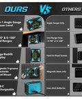 Comparison chart showing features of 3 In 1 Laser Level With Digital Angle Finder For Hanging Frames And Pictures, DIY Projects, And Wall Alignment.