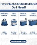 Infographic showing cooler size recommendations for Giant Reusable Ice Packs For Large Coolers, 14X10 Inch Leakproof Freezer Blocks.