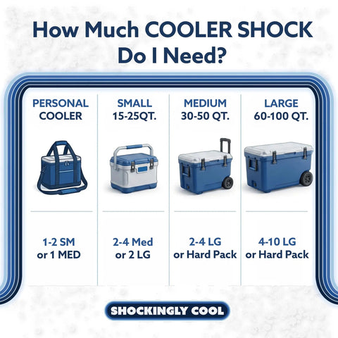 Infographic showing cooler size recommendations for Giant Reusable Ice Packs For Large Coolers, 14X10 Inch Leakproof Freezer Blocks.
