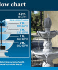 Beefed-Up 500 GPH Fountain Pump With Low Water Shut Off Auto Shut Off To Prevent Burnout 7 Ft Pumping Height flow chart and fountain.