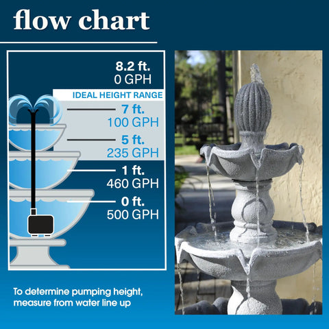 Beefed-Up 500 GPH Fountain Pump With Low Water Shut Off Auto Shut Off To Prevent Burnout 7 Ft Pumping Height flow chart and fountain.