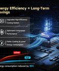 Energy efficiency advantages graphical representation with cooling system, compressor performance, and energy consumption stats.