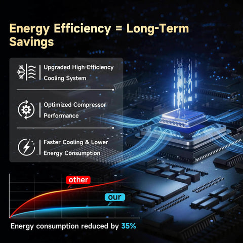 Energy efficiency advantages graphical representation with cooling system, compressor performance, and energy consumption stats.