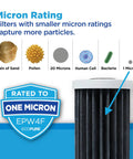 Diagram showing filtration process of Premium Carbon FACT Universal Whole Home Water Filter For Large Capacity Systems NSF Certified