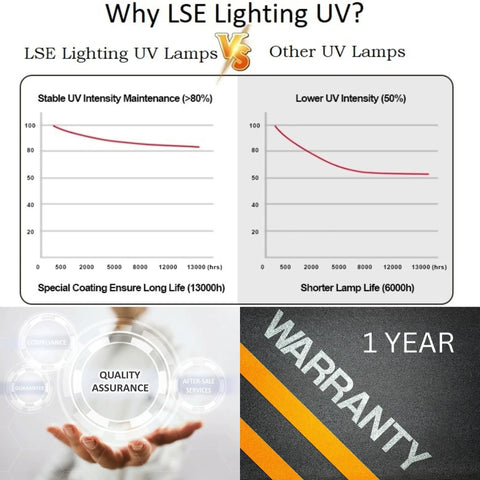 Comparison of LSE Lighting UV lamps vs other UV lamps with graph and warranty details for 2-Pack 16 Inch UV-C Lamps 72W High Output Replacement Bulbs Compatible With Breathe Clean Systems Long Lasting Performance For Fresh Indoor Air Designed In USA Easy Drop-In Upgrade.