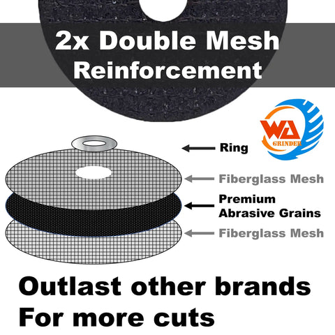 Diagram showing double mesh reinforcement and abrasive grains in 20 Pack 2 Inch Thin Cutting Wheels For Metal And Stainless Steel Cut Off Discs.