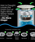 Diagram showing Bathtub Drain Hair Catcher In-Drain Tub Strainer Clog Prevention in use with different compatible drain types.