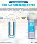 Diagram of 5 Micron CTO Carbon Water Filter Cartridge 10 By 2.5 showing filtration process with coconut shell activated carbon.