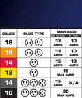 Table with cord types and gauges including Heavy Duty 12 gauge for outdoor use, ideal for tools; USW branding visible.