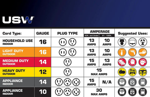 Chart showing cord types, gauges, and amperage for 12/3 Gauge 100-Foot Extreme Cold Weather Extension Cord Heavy Duty With Lighted Plug