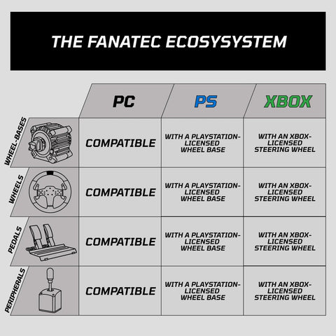 The FANATEC ECOSYSTEM compatibility chart for Sim Racing CSL DD QR2 Wheel Base With 5 Nm Direct Drive, PC, PS and Xbox.