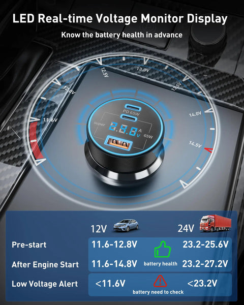Three Port 130W USB C Car Charger With Voltage Display PPS PD QC Fast Charge showing real-time voltage levels for 12-24V vehicles.