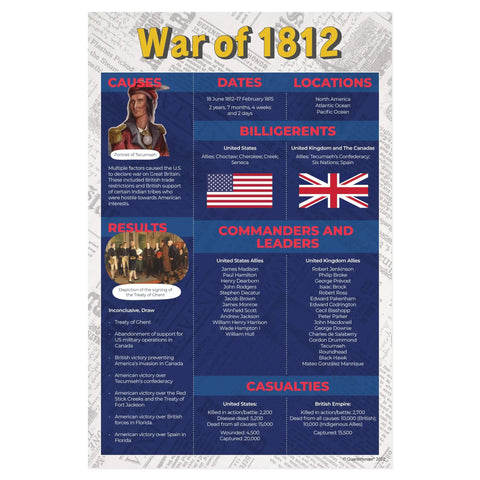 Famous American Wars Poster Set For Social Studies Classrooms showing War of 1812 information, 12x18 inch satin paper, K12 teaching aid.