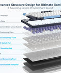 Wired Full Size Mechanical Gaming Keyboard with 104 Keys and Premium Metal Volume Knob Featuring Five Layer Sound Dampening for Hella Smooth Taps and Fire Rapid Response Time, showing advanced internal structure.