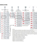 Product nomenclature chart for Micro Switch SPST NO Pin Plunger 15A 277V specifications and ratings.