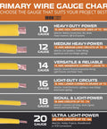 Primary wire gauge chart showing 10 to 20 gauge wires with uses; includes heavy-duty to ultra light-power applications.