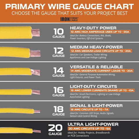 Primary wire gauge chart showing 10 to 20 gauge wires with uses; includes heavy-duty to ultra light-power applications.