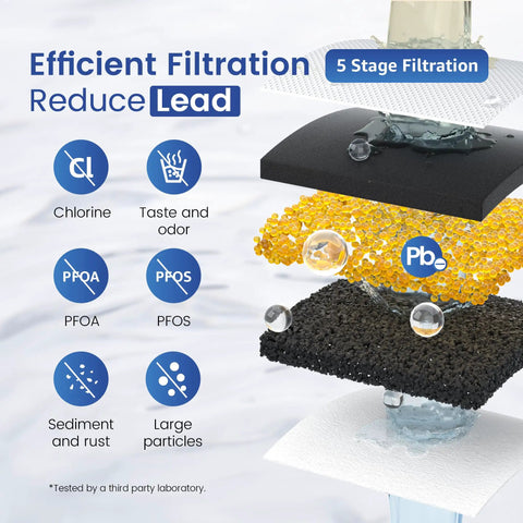 Diagram showing 5-stage filtration process of PF-01A Water Filter Replacement. Reduces chlorine, lead, PFOA, PFOS, sediment, and rust.