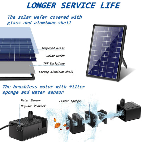 Diagram of Seven Point Five Watt Solar Water Pump For Ponds And Fountains With DIY Five Foot Tubing, showing panel and motor details