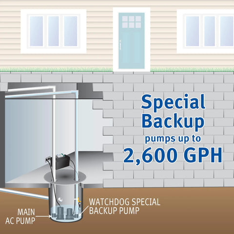 Heavy Duty Copper Wound Motor Battery Backup Sump Pump System With Dual Float Switches And Smart Wifi Capability For Kickass Basement Flood Defense And Zero Sweat Water Routing, showing backup pump setup.