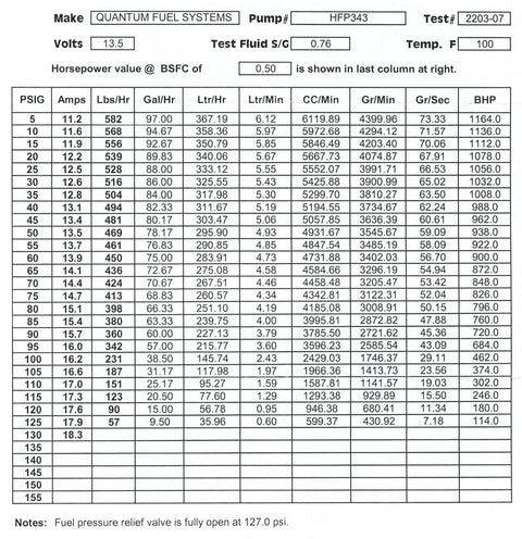Performance test data for Quantum Fuel Systems fuel pump HFP343, showing flow rates and horsepower at various PSIG levels.