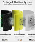 Diagram of a 3-stage filtration system for Pet Allergy Relief 3 In 1 H13 True HEPA Filter Replacement For Levoit Core 300 Series