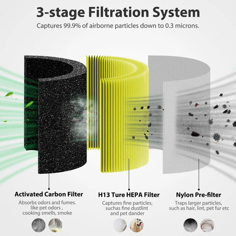 Diagram of a 3-stage filtration system for Pet Allergy Relief 3 In 1 H13 True HEPA Filter Replacement For Levoit Core 300 Series