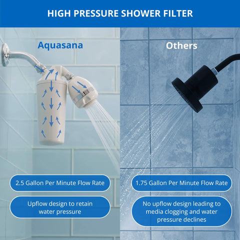 Comparison of Dermatologist Recommended Shower Filter For Softer Skin And Healthier Hair With Ninety Percent Chlorine Reduction For Six Months High Pressure Chrome Wand Shower Head Model AQ 4105CHR and standard shower head showing flow rates and design features.