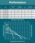 Performance data chart for Heavy Duty Workhorse One Half Horsepower 115 Volt Submersible Cistern Effluent Pump.