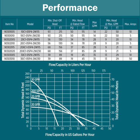 Performance data chart for Heavy Duty Workhorse One Half Horsepower 115 Volt Submersible Cistern Effluent Pump.