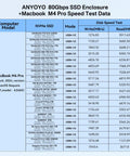 ANYOYO 80Gbps SSD Enclosure + Macbook M4 Pro speed test data chart showcasing write and read speeds.
