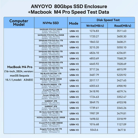 ANYOYO 80Gbps SSD Enclosure + Macbook M4 Pro speed test data chart showcasing write and read speeds.