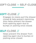 Comparison chart showing Soft-Close vs Self-Close features for drawer slides, highlighting automatic closure benefits.