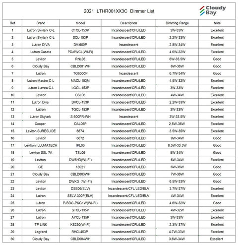 Dimmer compatibility list for Cloudy Bay and other brands, showing models, descriptions, dimming range, and notes.