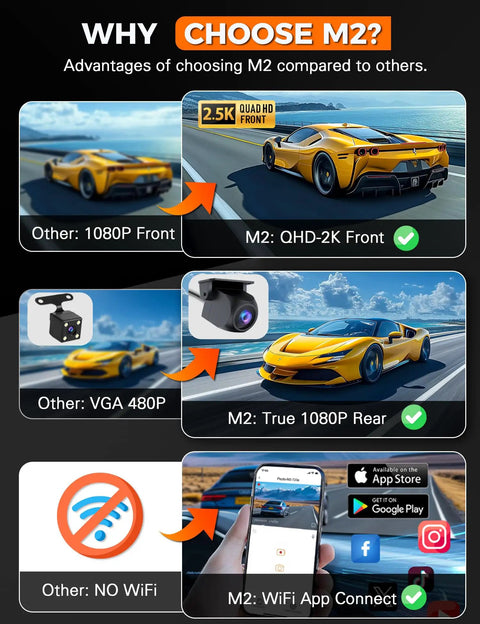 Image comparing 3 Channel WiFi Dash Cam With Front, Rear And Cabin Cameras features to other dash cams, showing camera quality and app support.