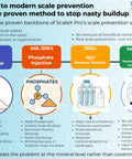 Infographic illustrating modern scale prevention methods, including Ion Exchange, Phosphate Injection, Reverse Osmosis, and NAC.