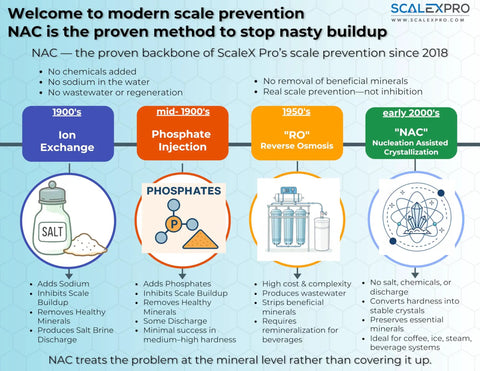 Infographic illustrating modern scale prevention methods, including Ion Exchange, Phosphate Injection, Reverse Osmosis, and NAC.