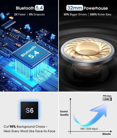Infographic highlighting Bluetooth 5.4 chip, 32mm driver, sound quality, and noise reduction for All In One Bluetooth Sleep Headband.