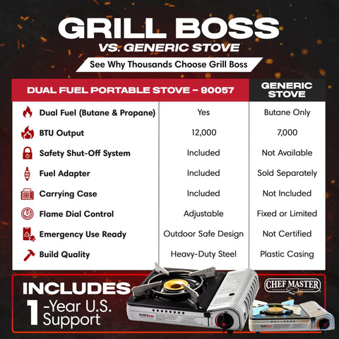 Comparison chart of Grill Boss Dual Fuel Camp Stove vs generic stove, highlighting features and specifications with images.