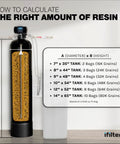 Diagram showing resin media calculation for tanks, featuring Resin Media Replacement For Water Softeners 0.25 CuFt.