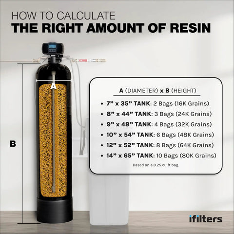 Diagram showing resin media calculation for tanks, featuring Resin Media Replacement For Water Softeners 0.25 CuFt.