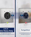Matte Black 50 Amp Flush Mount Receptacle Nema 14-50R Ev Charger Socket Self Grounding Ulisted in a comparison image showing size and durability.