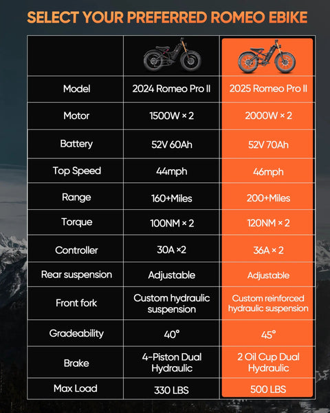 Comparison chart of 2024 and 2025 Romeo Pro II eBike models with specifications like battery and max load.