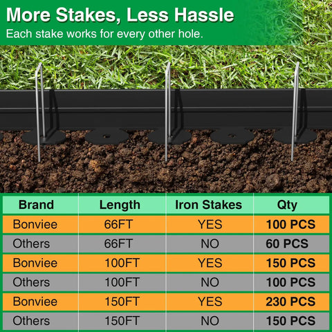 1.5 Inch Landscape Edging Kit With 100 Feet Total No Dig Lawn Border with diagram of soil installation and stake comparison chart