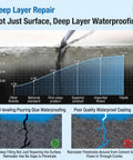 Slick Self Leveling Concrete Crack Filler Featuring A Hella Strong Fast Setting Formula for Driveways and Patios Includes Easy Pour Applicator Premium Grey Cement Sealer For Hardcore Outdoor Repair Jobs comparison graphic showing waterproofing effectiveness.