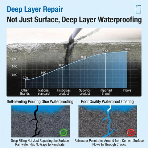 Slick Self Leveling Concrete Crack Filler Featuring A Hella Strong Fast Setting Formula for Driveways and Patios Includes Easy Pour Applicator Premium Grey Cement Sealer For Hardcore Outdoor Repair Jobs comparison graphic showing waterproofing effectiveness.