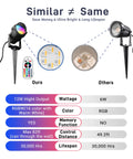 Comparison chart showing differences between Christmas RGBW Landscape Spotlight 12W Outdoor Color Changing Yard Lights and other spotlight.