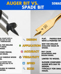 Comparison chart of auger bit and spade bit, highlighting design, application, accuracy, versatility, speed, and sizes